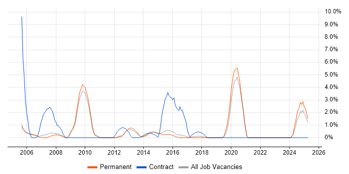 Job vacancy trend for B2C in High Wycombe Job vacancy trend for B2C in High Wycombe