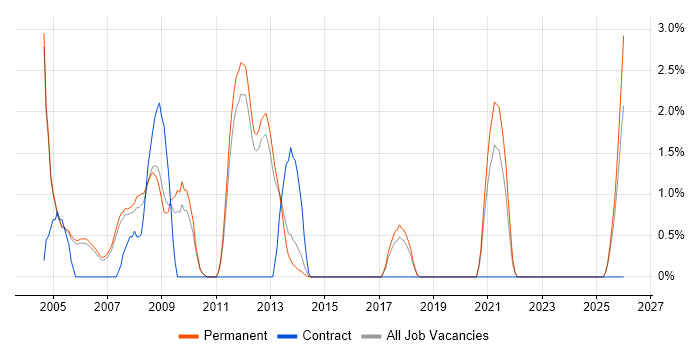 Back Office job vacancy trend in High Wycombe
