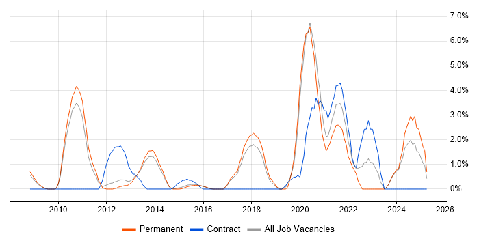 Job vacancy trend for Bash in High Wycombe Job vacancy trend for Bash in High Wycombe