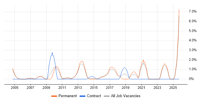 Broadband job vacancy trend in High Wycombe