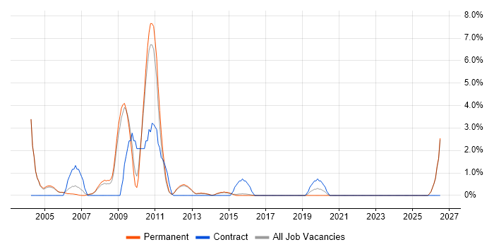 BT job vacancy trend in High Wycombe
