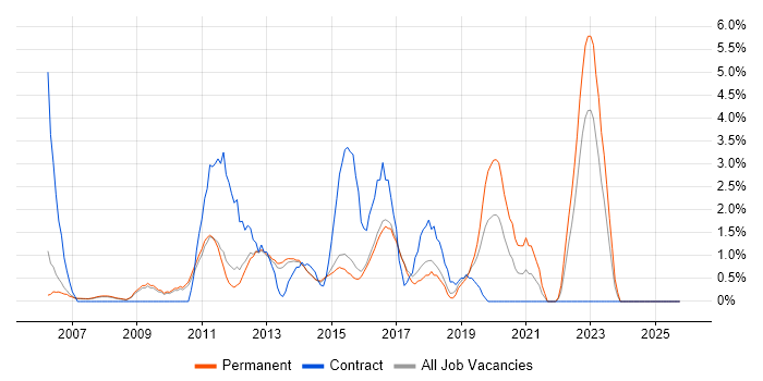 Budget Management job vacancy trend in High Wycombe