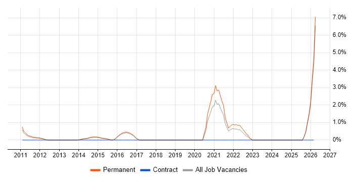 Budgeting and Forecasting job vacancy trend in High Wycombe
