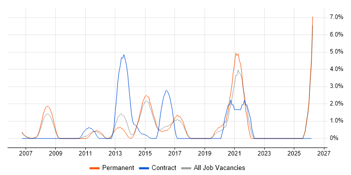 Budgeting job vacancy trend in High Wycombe