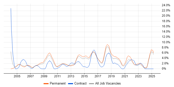 Job vacancy trend for Business Analysis in High Wycombe Job vacancy trend for Business Analysis in High Wycombe