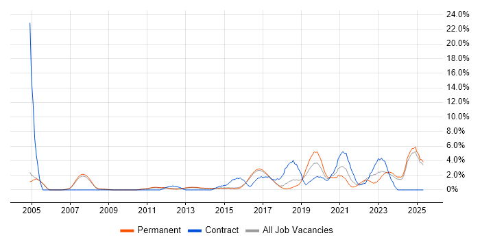 Job vacancy trend for Business Case in High Wycombe