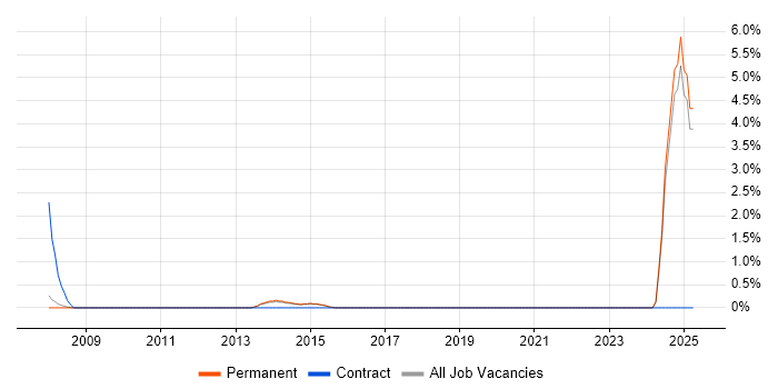 Job vacancy trend for Business Change Analyst in High Wycombe