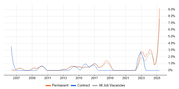 Job vacancy trend for Business Continuity in High Wycombe