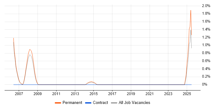 Job vacancy trend for Business Development Executive in High Wycombe Job vacancy trend for Business Development Executive in High Wycombe
