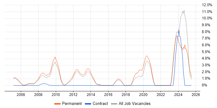 Job vacancy trend for Business Development Manager in High Wycombe Job vacancy trend for Business Development Manager in High Wycombe