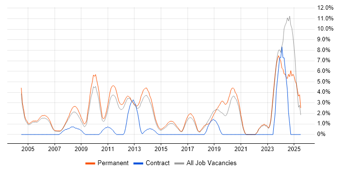 Job vacancy trend for Business Development in High Wycombe Job vacancy trend for Business Development in High Wycombe