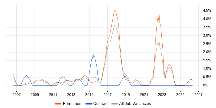 Business Intelligence Analyst job vacancy trend in High Wycombe