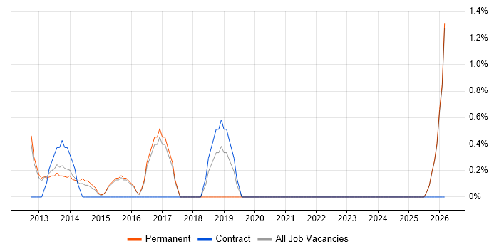 Business Intelligence Data Analyst job vacancy trend in High Wycombe
