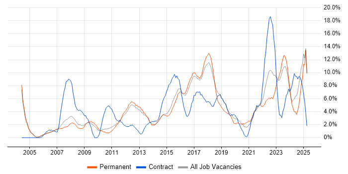 Job vacancy trend for Business Intelligence in High Wycombe Job vacancy trend for Business Intelligence in High Wycombe
