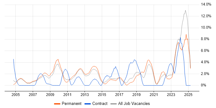 Job vacancy trend for Business Manager in High Wycombe Job vacancy trend for Business Manager in High Wycombe