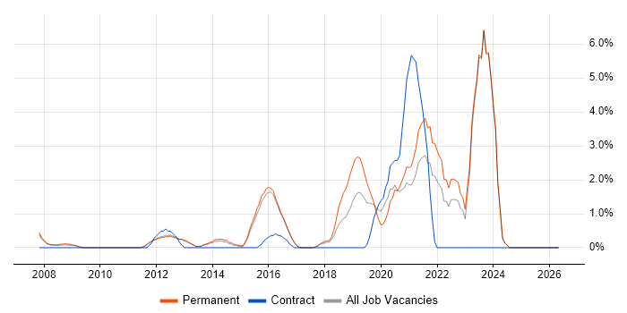 Business Transformation job vacancy trend in High Wycombe