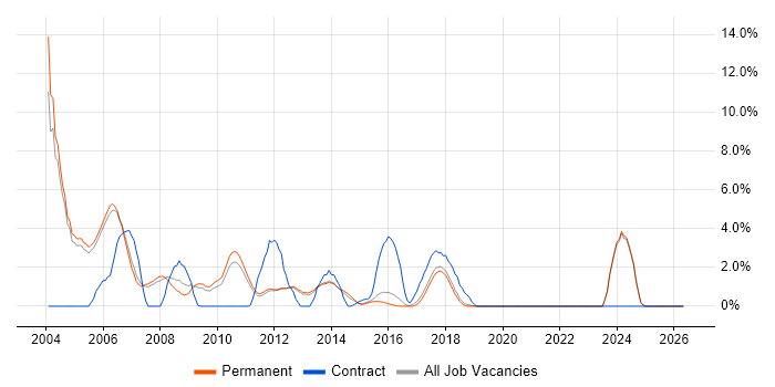 C++ Developer job vacancy trend in High Wycombe