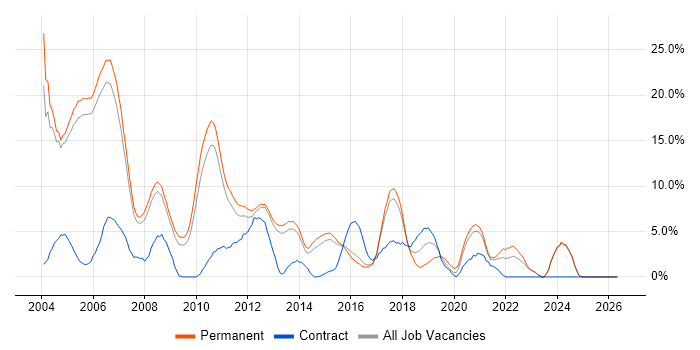 C++ job vacancy trend in High Wycombe