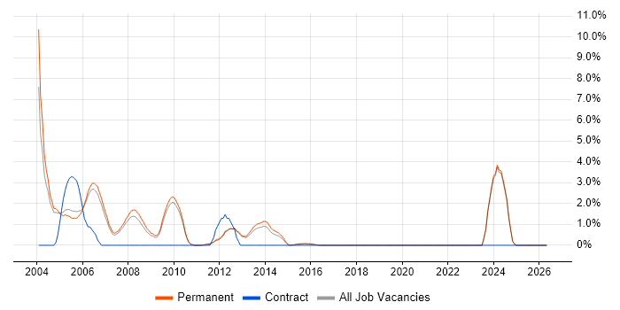 C Developer job vacancy trend in High Wycombe