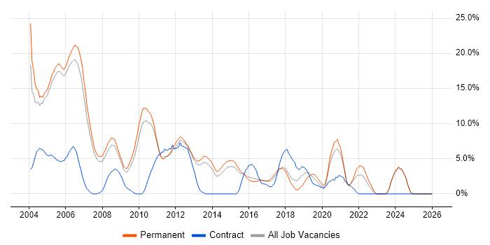 C job vacancy trend in High Wycombe