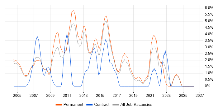 CCNA job vacancy trend in High Wycombe