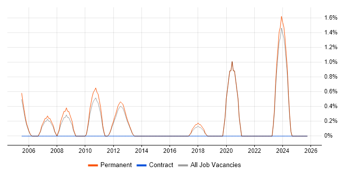 CCTV job vacancy trend in High Wycombe