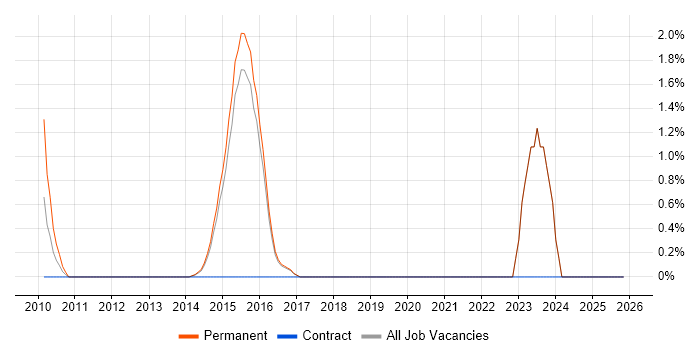 CEH job vacancy trend in High Wycombe
