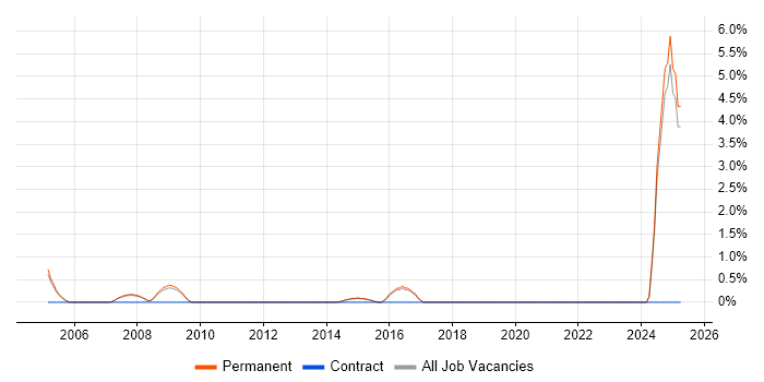 Job vacancy trend for Change Analyst in High Wycombe Job vacancy trend for Change Analyst in High Wycombe