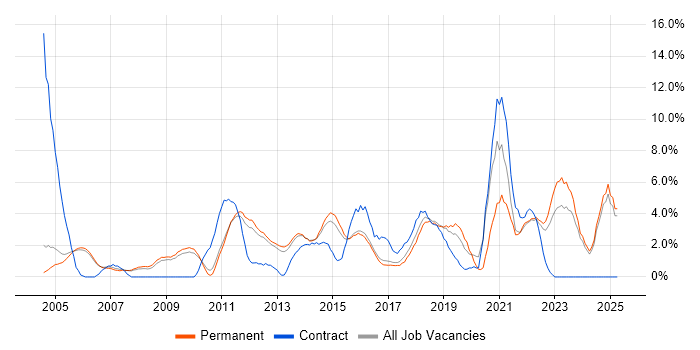 Job vacancy trend for Change Management in High Wycombe
