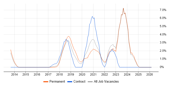 CI/CD job vacancy trend in High Wycombe
