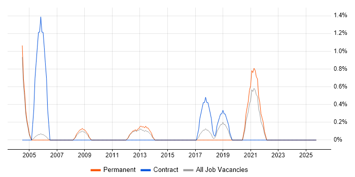 CIMA job vacancy trend in High Wycombe