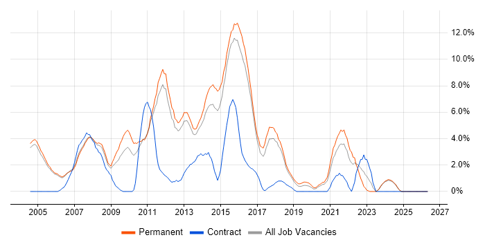 Cisco Certification job vacancy trend in High Wycombe