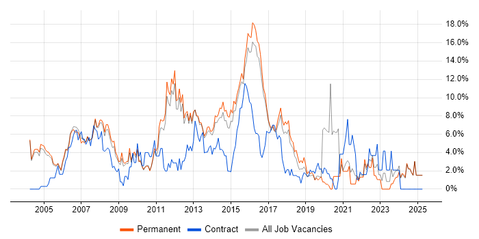 Job vacancy trend for Cisco in High Wycombe Job vacancy trend for Cisco in High Wycombe