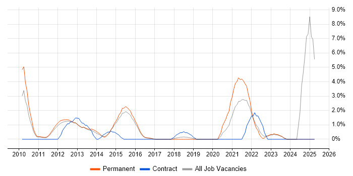 Job vacancy trend for CISSP in High Wycombe