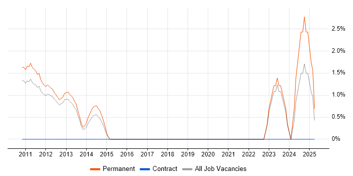 Job vacancy trend for Citrix Hypervisor in High Wycombe Job vacancy trend for Citrix Hypervisor in High Wycombe