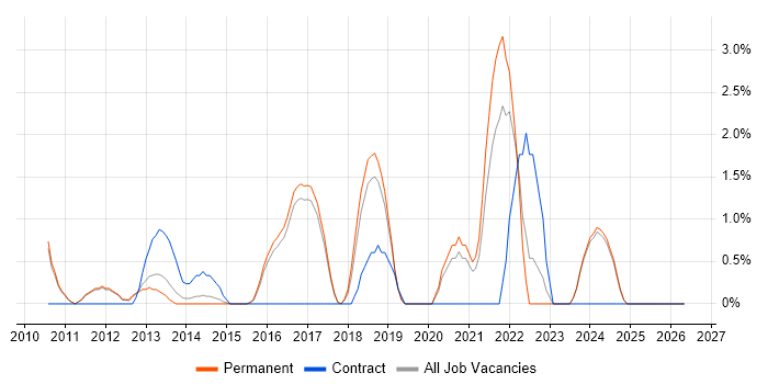 Cloud Computing job vacancy trend in High Wycombe