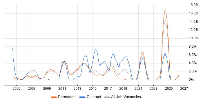 CMS job vacancy trend in High Wycombe
