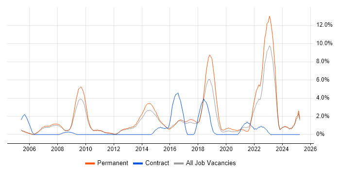 Job vacancy trend for Coaching in High Wycombe