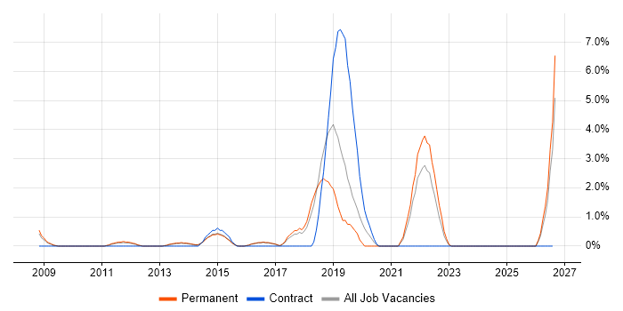 Code Quality job vacancy trend in High Wycombe