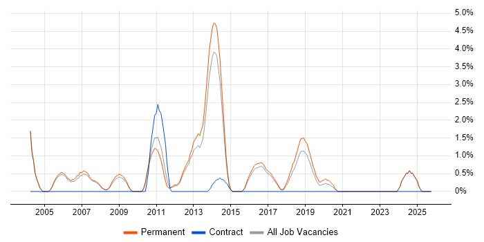 Commercial Awareness job vacancy trend in High Wycombe