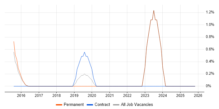 CompTIA Security+ job vacancy trend in High Wycombe