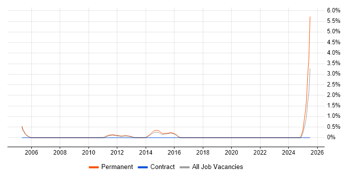 Job vacancy trend for Configuration Analyst in High Wycombe Job vacancy trend for Configuration Analyst in High Wycombe