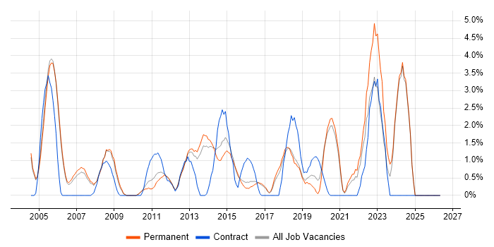 Configuration Management job vacancy trend in High Wycombe