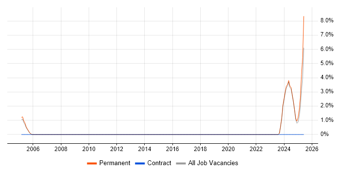 Job vacancy trend for Configuration Specialist in High Wycombe Job vacancy trend for Configuration Specialist in High Wycombe