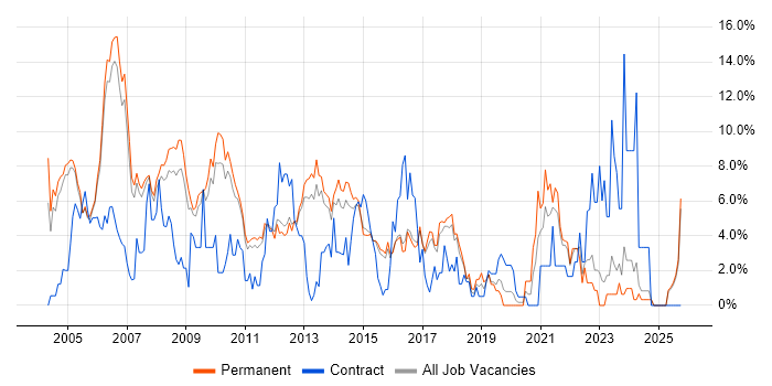 Consultant job vacancy trend in High Wycombe