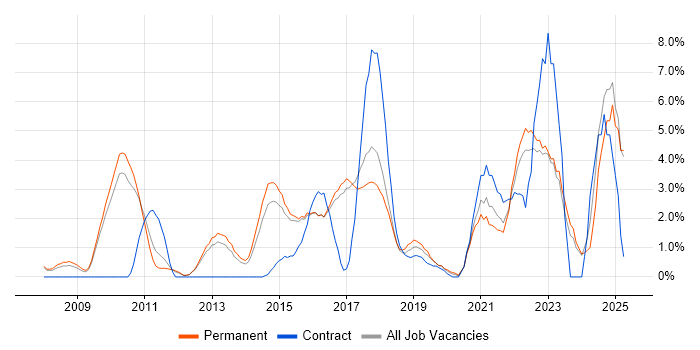 Job vacancy trend for Continuous Improvement in High Wycombe