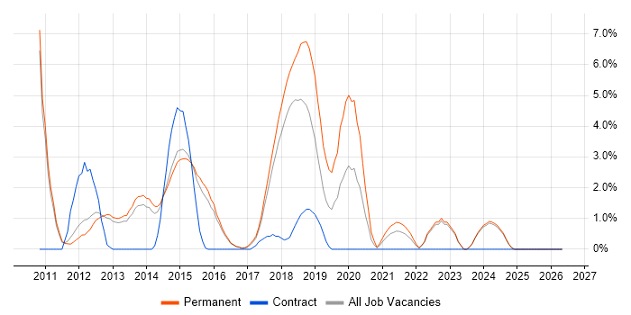 Continuous Integration job vacancy trend in High Wycombe