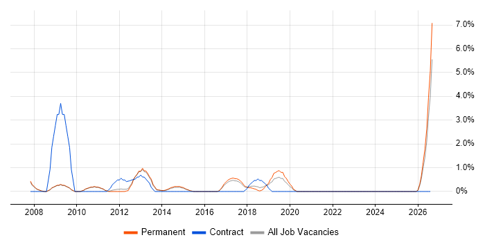 Contract Management job vacancy trend in High Wycombe