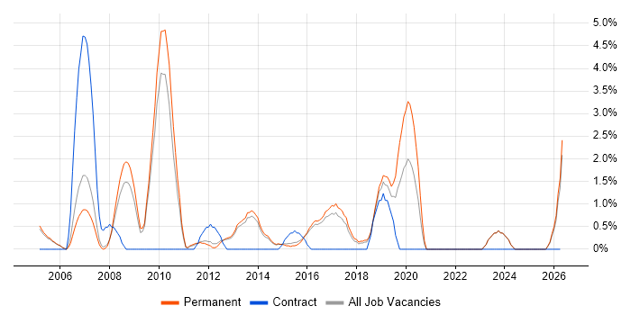 Contract Negotiation job vacancy trend in High Wycombe