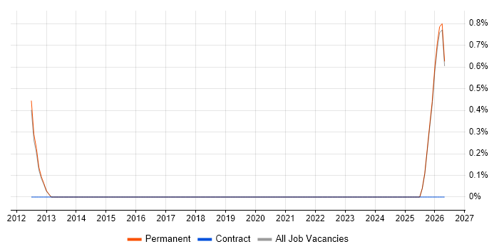 Control Systems Engineer job vacancy trend in High Wycombe